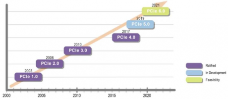 IT系統架構：PCIe6.0技術簡介