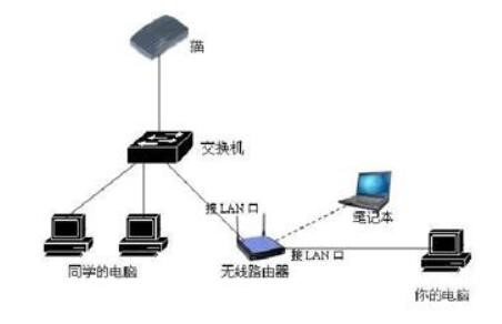 交換機和集線器的區(qū)別_交換機和路由器怎么連接