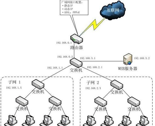 網(wǎng)關和路由器的區(qū)別