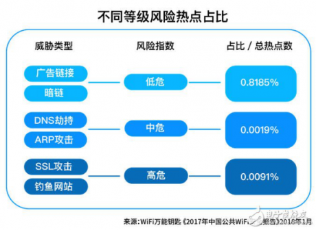 IT運維: 一二線城市WiFi風險對比