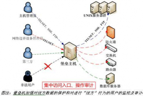 IT安全運維 | 堡壘機原理