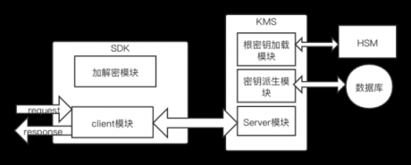 統一安全管控之密鑰管理KMS-服務器運維