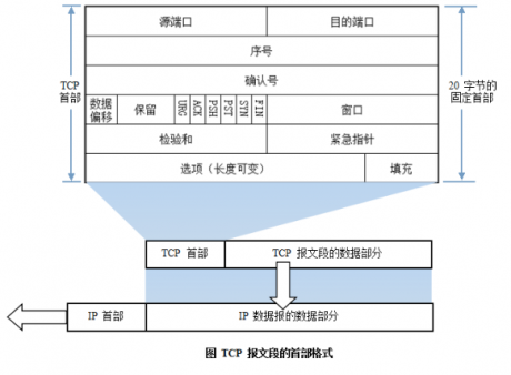 IT運維 | 網絡基礎知識匯總(協議基礎)