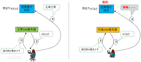 DNS劫持是什么意思？DNS劫持是干什么用的？-IT運維