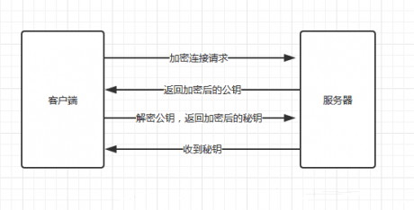 HTTPS協議數據加密傳輸基本內容解析-IT運維