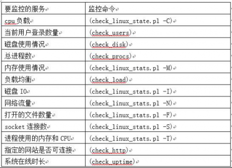 服務器維護 CentOS 7下安裝配置Nagios監控圖文詳解