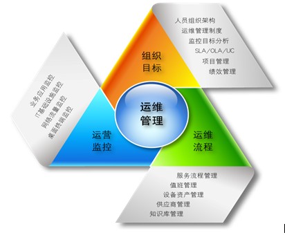 it運(yùn)維平臺(tái)建設(shè)