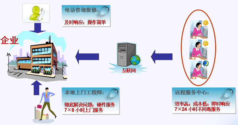 零網(wǎng)管企業(yè)IT外包服務(wù)