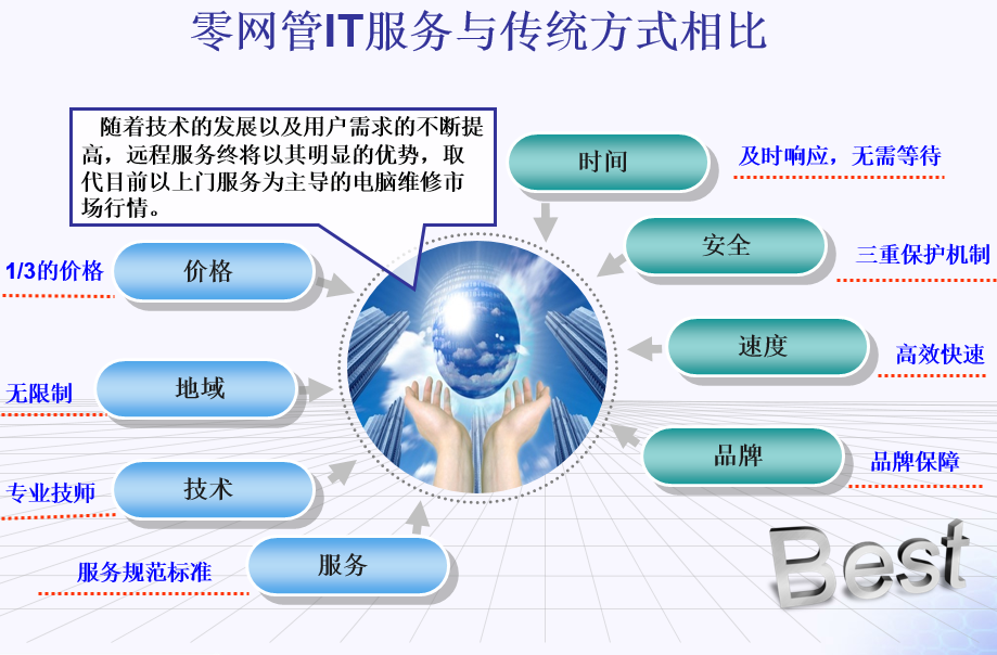 零網(wǎng)管企業(yè)IT外包服務(wù)
